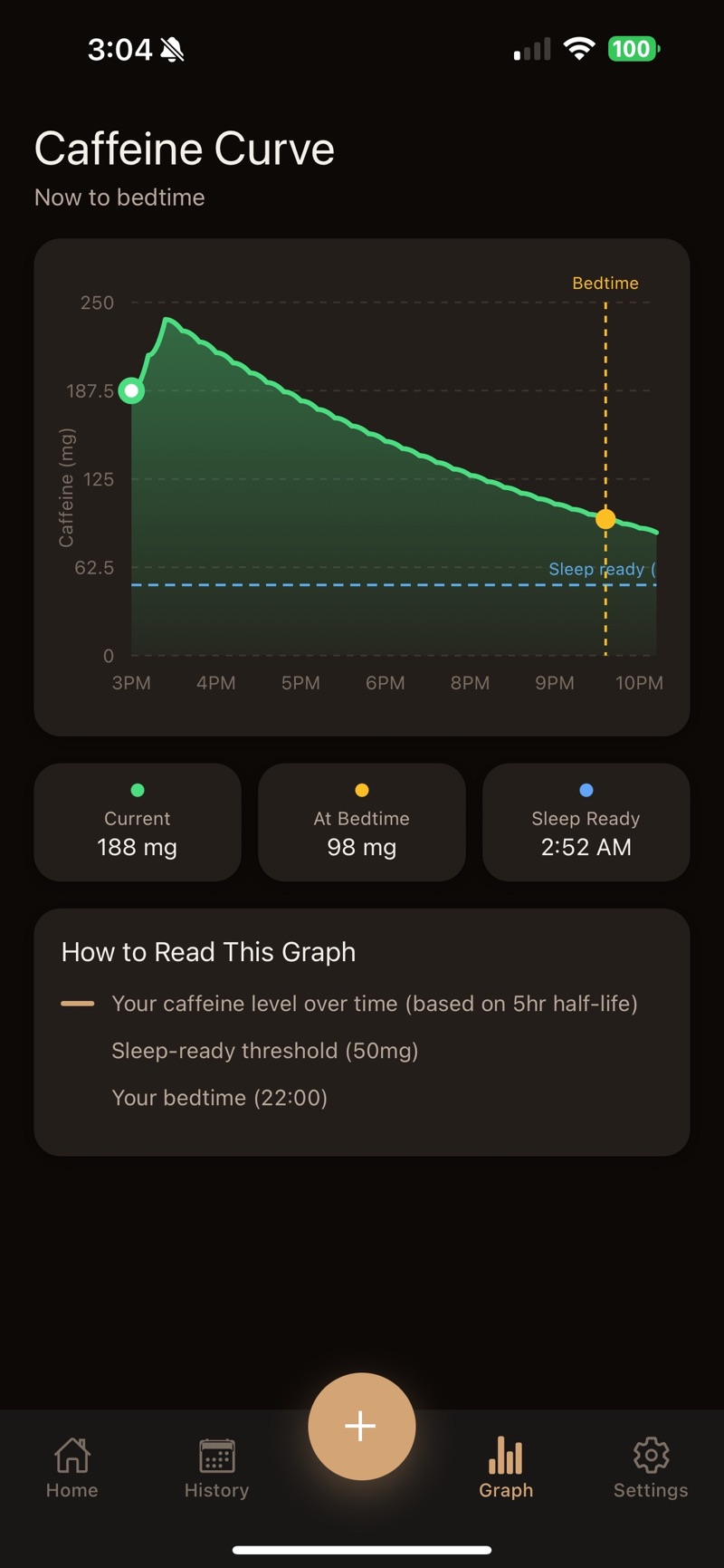 HalfCup's Caffeine Curve screen from now to bedtime: a green area chart falling from about 188 mg toward a dashed sleep-ready threshold of 50 mg, a dotted bedtime marker at 10 PM, readouts for current 188 mg, at bedtime 98 mg and sleep ready 2:52 AM, and a How to Read This Graph key explaining the five-hour half-life.