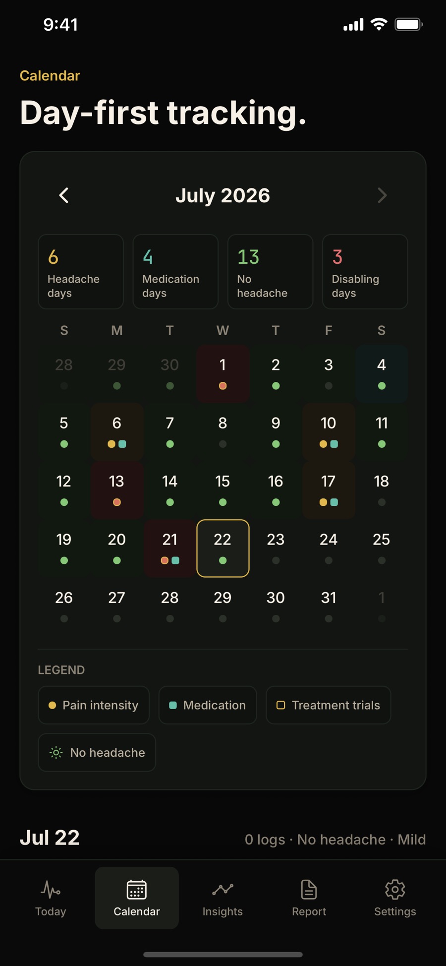 Halira's calendar for July 2026: counters reading 6 headache days, 4 medication days, 13 no-headache days and 3 disabling days, above a month grid of coloured dots and a legend for pain intensity, medication, treatment trials and no-headache days.