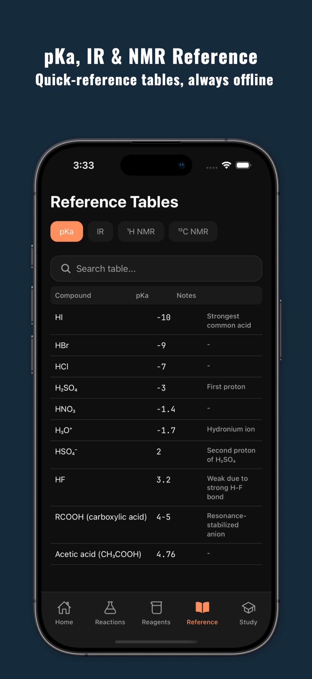 Reference Tables screen on the pKa tab listing HI, HBr, HCl, sulfuric acid, nitric acid, hydronium, HF and acetic acid with their pKa values and notes, next to tabs for IR, proton NMR and carbon NMR.