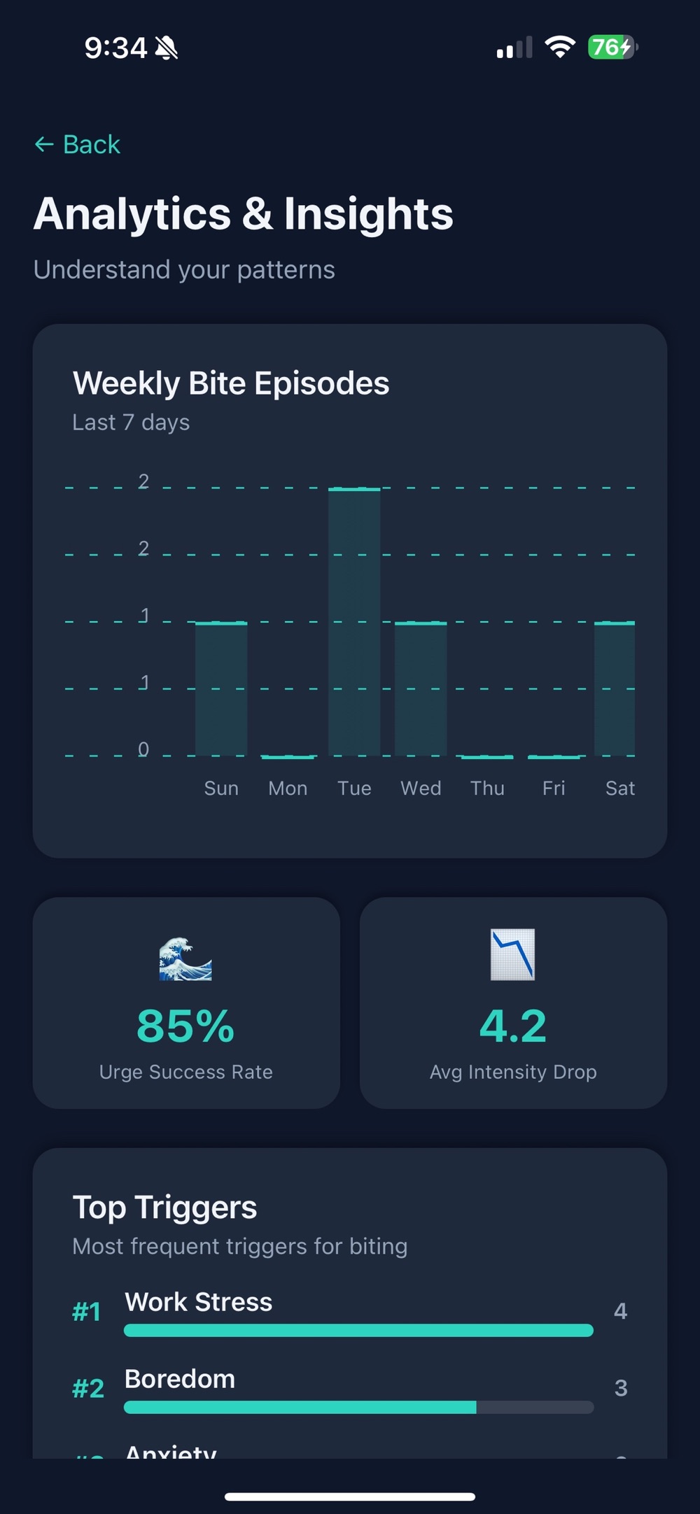 Analytics and Insights screen with a weekly bite episodes bar chart across the last seven days, tiles reading 85 percent urge success rate and 4.2 average intensity drop, and a Top Triggers ranking led by work stress with four episodes and boredom with three.