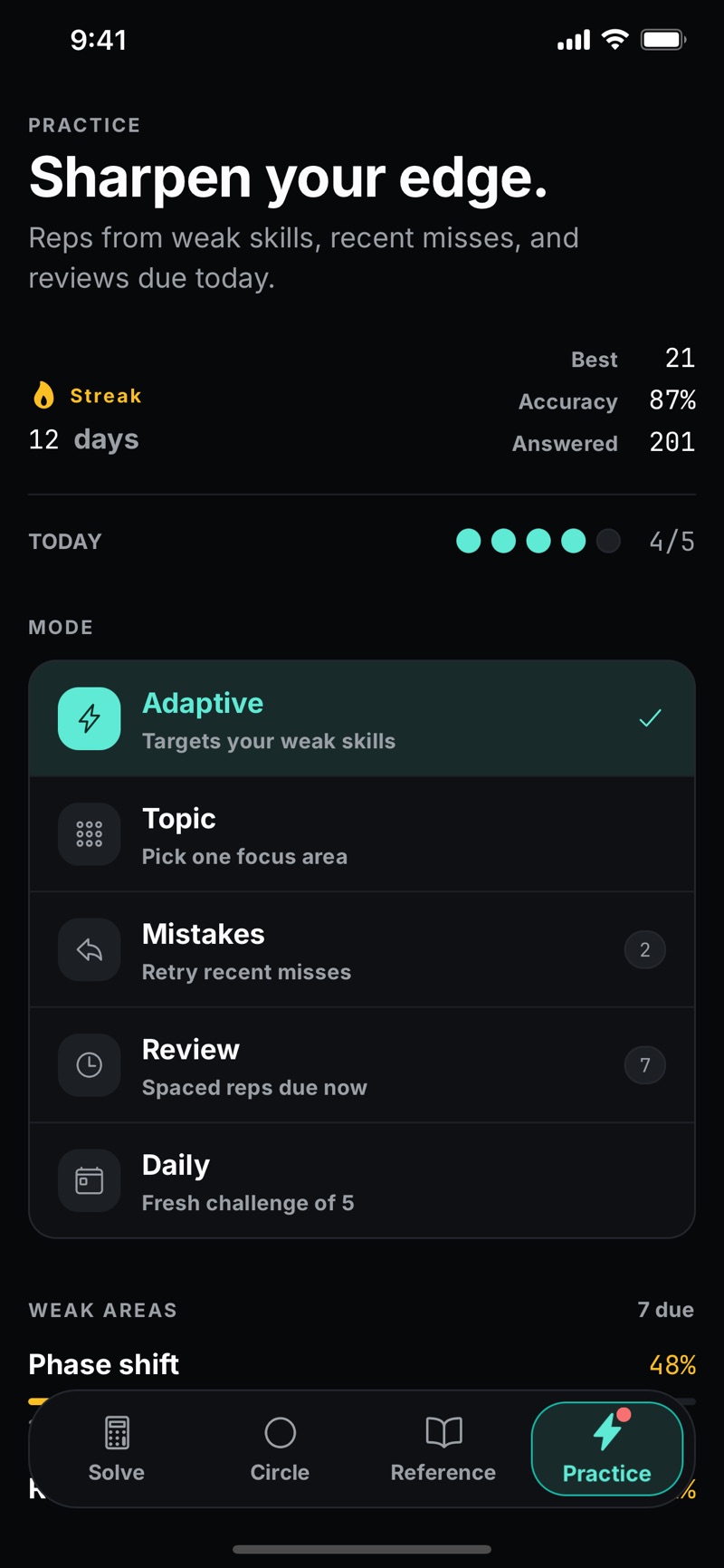Trigonify's practice screen showing a 12-day streak, best of 21, 87% accuracy across 201 answered questions, four of five reps done today, and five practice modes — adaptive, topic, mistakes, spaced review, and a daily challenge — above a weak-areas list led by phase shift at 48%.